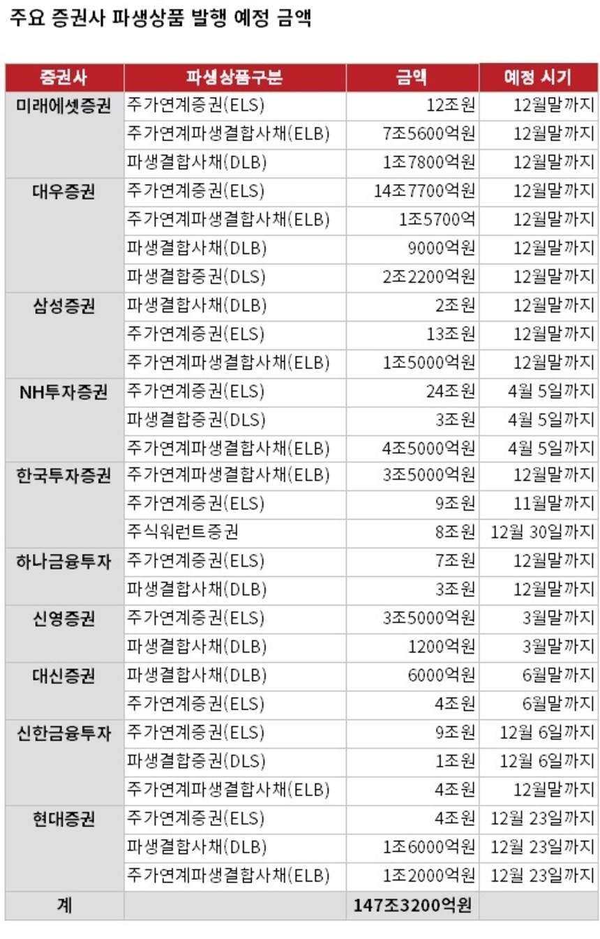 증권업계, 파생상품 발행 예정 규모 150조원 추정 < 금융 < 기사본문 - 시사저널e