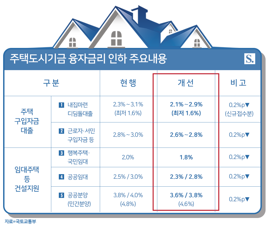 전세자금, 주택담보대출 갈아타는 법, 오피스텔, 빌라까지!