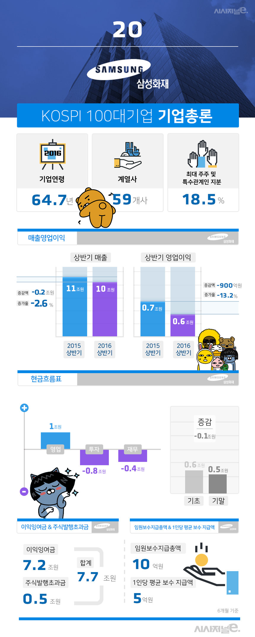 까보기 기업총론편]㉒ 삼성화재, 진갑 넘은 국내 최대 손해보험사 < 기업 < 기사본문 - 시사저널e