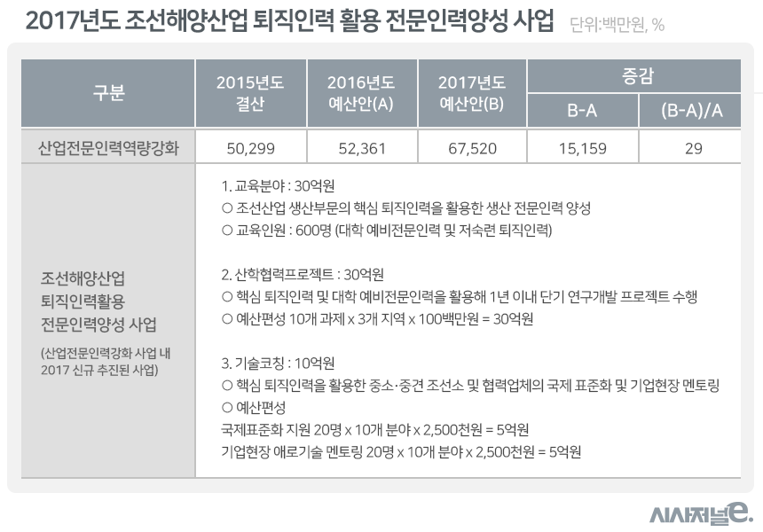 [2017 예산안 분석]⑪ 조선사 퇴직인력 지원예산 형평성 논란 < 정책... [2017 예산안 분석]⑪ 조선사 퇴직인력 지원예산 형평성 논란 - 시사저널e