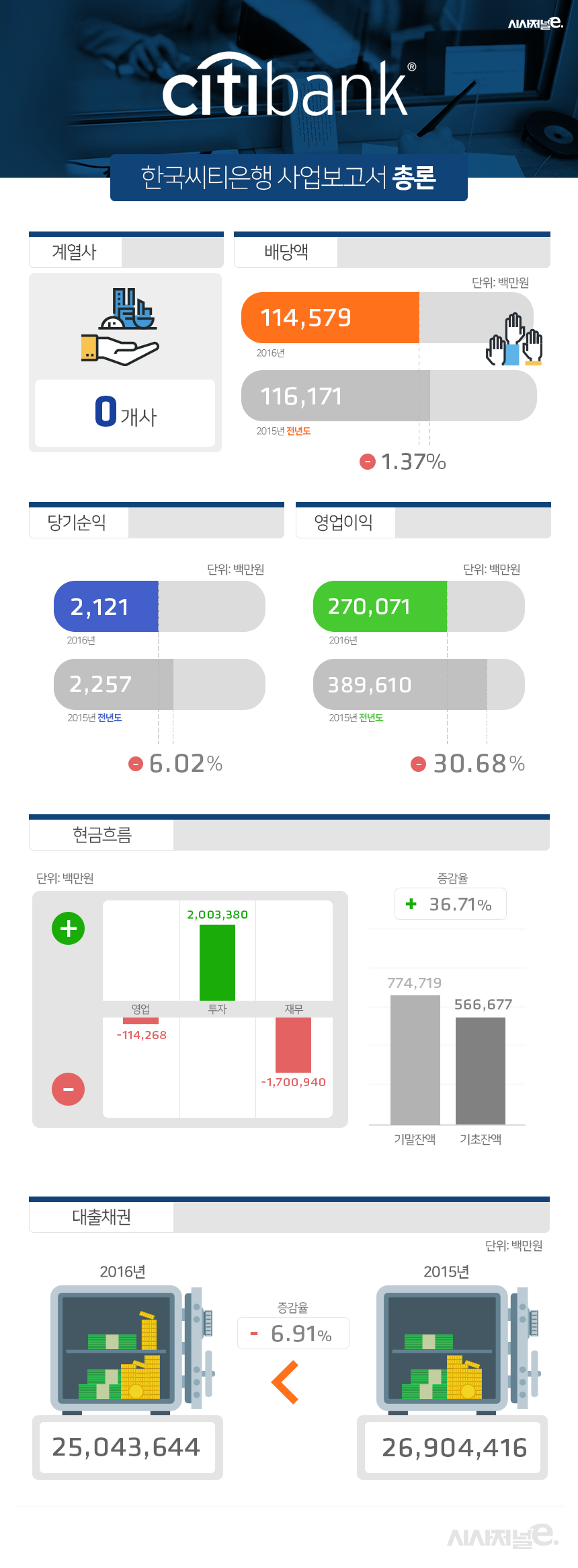 역성장 늪에 빠진 씨티은행, 영업이익 침체 < 은행 < 금융 < 기사본문 - 시사저널e