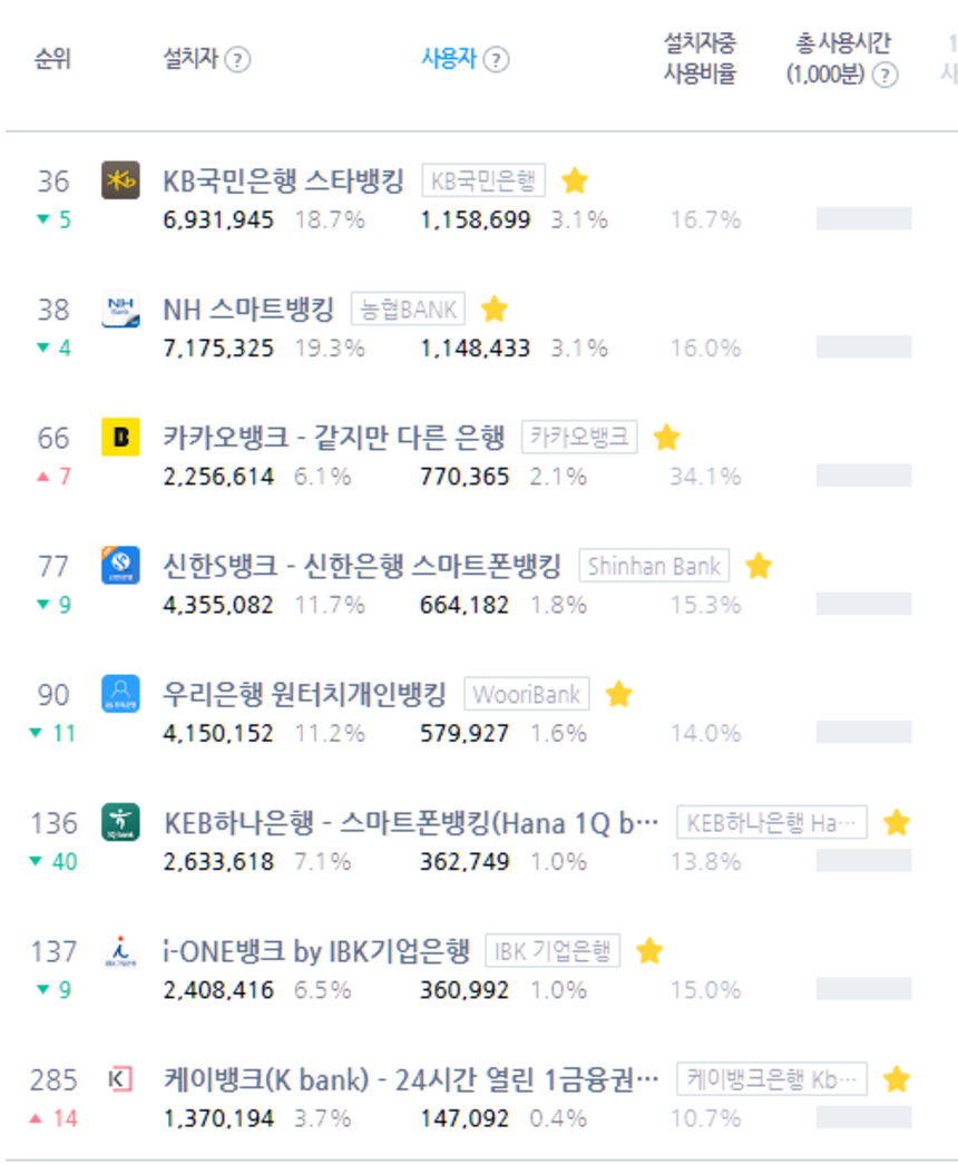 카카오뱅크 하루 사용자, 국민·농협에 이어 3위 기록 < 은행 < 금융 < 기사본문 - 시사저널e