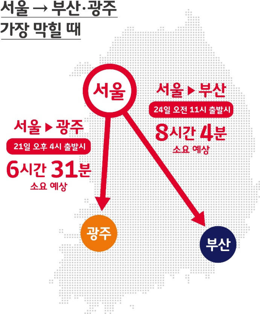 서울→부산 구간은 24일 오전 11시, 서울→광주는 21일 오후 4시에 정체가 가장 심할 것으로 예측됐다. / 그래픽=SK텔레콤