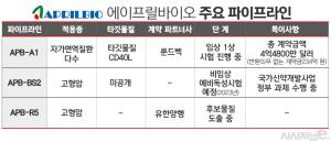 전환사채 발행 에이프릴바이오, 이중표적 항암제 개발 본격화 - 뉴스 썸네일 이미지