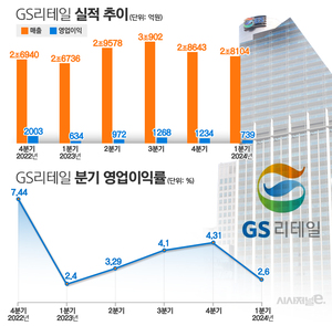 신사업 성과 못낸 GS리테일···하반기 'AI' 도입 예고 - 뉴스 썸네일 이미지