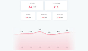 '팀스파르타' IT교육 새로운 길 개척…게임 등 신사업도 탄력 - 뉴스 썸네일 이미지