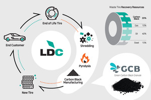 '타이어 열분해' 기후 테크 '엘디카본'…亞최대 규모 공장 구축, 생산 확... - 뉴스 썸네일 이미지