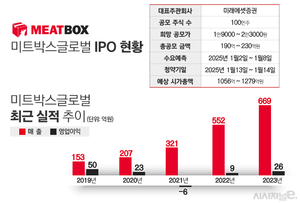 코스닥 재도전 '미트박스글로벌', 새해 유통 1호 IPO 될까 - 뉴스 썸네일 이미지