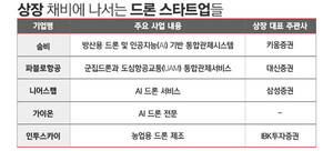드론 1호 IPO 채비···올해 주목 섹터로 부상할까 - 뉴스 썸네일 이미지