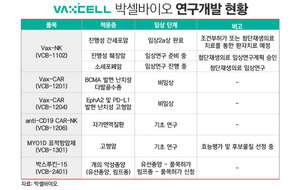 'R&D 확장' 박셀바이오, 시설 강화 힘 주는 배경 - 뉴스 썸네일 이미지
