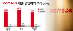 컴투스, 1Q 영업익 17억원···전년比 44.3%↑ - 뉴스 썸네일 이미지