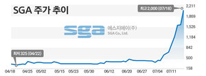 [주간e종목] SGA, 최대주주 변경 소식에 '上上上上' - 뉴스 썸네일 이미지
