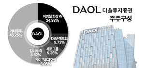 케이프투자증권도 다올투자증권 주요주주 등극··물밑 복마전? - 뉴스 썸네일 이미지