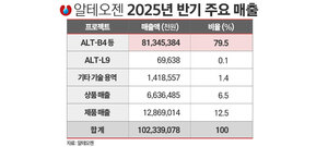 알테오젠, 기술력·로열티 겹호재···코스피 이전 상장 힘 실리나 - 뉴스 썸네일 이미지