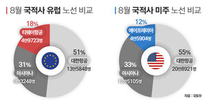 "벌써 점유율 10%대"···EU·美, 영역 확장 티웨이·에어프레미아 - 뉴스 썸네일 이미지