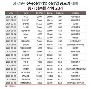 명인제약 IPO 흥행