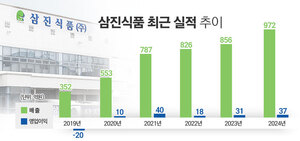 삼진식품, 다시 코스닥 노크···600억원 몸값이 관건 - 뉴스 썸네일 이미지