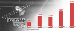 주춤했던 한국항공우주, 내년엔 날아오를까 - 뉴스 썸네일 이미지
