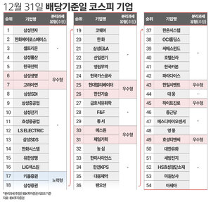 연말 결산배당株 배당투자 해볼까···분리과세는 '확률 게임' - 뉴스 썸네일 이미지