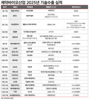 [2025결산-바이오] 플랫폼이 판 바꿨다···기술이전 질적 도약 - 뉴스 썸네일 이미지