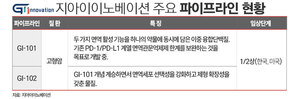 지아이이노베이션, 면역항암제 임상 속도···자금 변수 없나 - 뉴스 썸네일 이미지