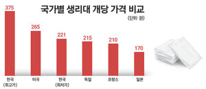 [유통토요판] 李정부 한 마디에···생리대값 내릴 가능성은 - 뉴스 썸네일 이미지