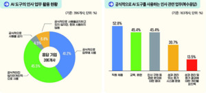 AI 시대 기업 '리와이어링'···조직과 의사결정 DNA 재설계 전쟁 - 뉴스 썸네일 이미지