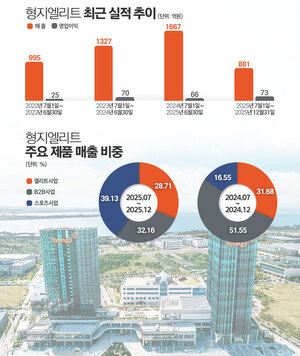 [K-패션, 다시 쓰다⑤] 교복값 조정 압박에···형지엘리트, 신사업에 ... - 뉴스 썸네일 이미지