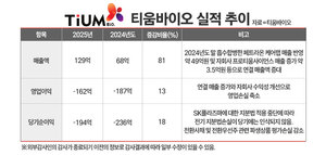 티움바이오, 실적 개선에도 적자 지속···자궁치료제 기술이전 촉각 - 뉴스 썸네일 이미지