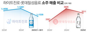 '소주가 제일 맛없다'는 젠지세대···주류 투톱도 흔들린다 - 뉴스 썸네일 이미지