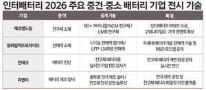 [인터배터리 2026] "기술 혁신으로 판도 바꾼다"···중견·중소 배터리... - 뉴스 썸네일 이미지