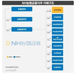 NH證 임종룡 가이드라인 '흔들'···농협중앙회장 인사권 행사될까 - 뉴스 썸네일 이미지