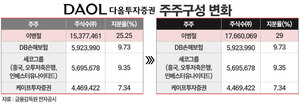 이병철, 다올투자증권 김기수 측 잔여지분 모두 사들여 경영권 방어 - 뉴스 썸네일 이미지
