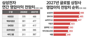 [한국경제 방향타 삼성①] 전자의 극적 반전···글로벌 영업이익 1위 ... - 뉴스 썸네일 이미지