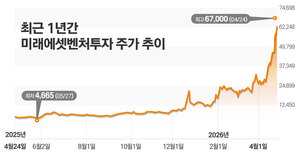 [주간e종목] 미래에셋벤처투자, 스페이스X IPO 기대감에 역사상 최고가 - 뉴스 썸네일 이미지