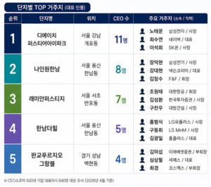 "한남도 반포도 아니다"···CEO들이 선택한 '이 동네' - 뉴스 썸네일 이미지