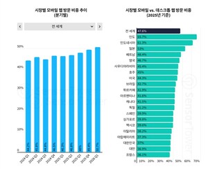 전 세계 웹 사용량 감소세···AI가 인터넷 판도 바꿔