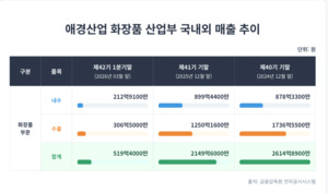 [넥스트 K뷰티⑦] 태광 품에 안긴 애경산업, 체질 개선 가속도···유럽... - 뉴스 썸네일 이미지