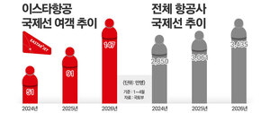체급 키우는 이스타항공···'IATA·중화권·신기재' 성장 엔진 - 뉴스 썸네일 이미지