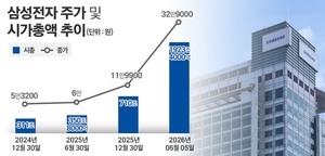 [시총1위 전쟁-上] ·'종합전자기업' 삼성전자 'HBM 추격자' 꼬리표 뗄까 - 뉴스 썸네일 이미지