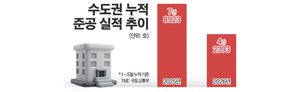 공급대책 속도전에도···수도권 집값 안정 '쉽지 않네'