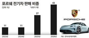 포르쉐도 전기차 시대···타이칸 이어 카이엔 EV 출격