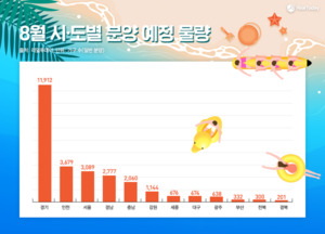 8월 전국 2만7000여가구 일반분양···한달 새 2.8배 '쑥'
