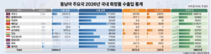 K뷰티, 동남아 오프라인 시장 정조준···현지 밀착 마케팅으로 활로 개... - 뉴스 썸네일 이미지