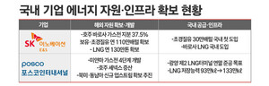 '해외 자원 영토 넓힌다'···韓 기업, 에너지 안보 강화 속도 - 뉴스 썸네일 이미지