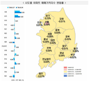 강남은 3주째 빠지는데 외곽은 0.5%대↑···서울 집값 중심축 이동