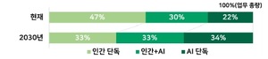 에이전틱AI 확산 병목 원인, 기술 아닌 '인재' - 뉴스 썸네일 이미지