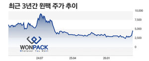 [주간e종목] 윈팩, SK하이닉스 물량 4년 만에 수주···주가 급등 - 뉴스 썸네일 이미지