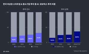 스타트업 투자, 3분기 만에 '10조원' 돌파···딥테크·AI가 시장 견인 - 뉴스 썸네일 이미지