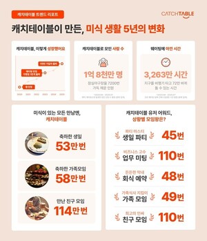 캐치테이블 '와드', 시리즈E서 300억원 유치···일본 공략 속도 낸다 - 뉴스 썸네일 이미지
